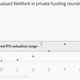 Image for article titled WeWork’s IPO delay is bursting SoftBank’s bubble